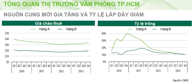Giá thuê văn phòng tại Tp.HCM đang tăng (1)