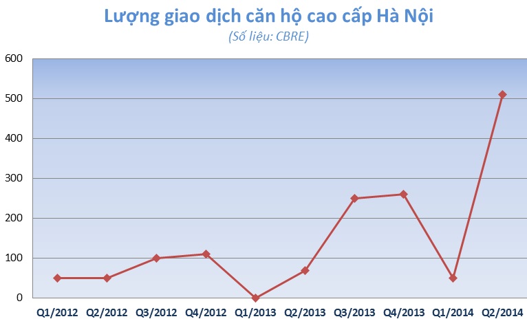 [Slide] Thị trường căn hộ cao cấp diễn biến thế nào? (3)