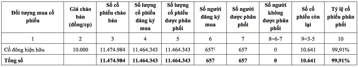 HHS: Hoàn thành tăng vốn điều lệ lên 573 tỷ đồng (1)