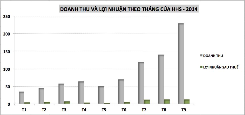  HHS: Ước doanh thu tháng 9 đạt 230 tỷ đồng (1)