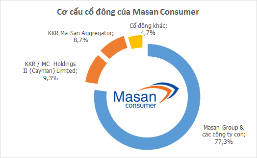 Masan Group dự định phát hành 100-200 triệu USD trái phiếu chuyển đổi quốc tế (1)