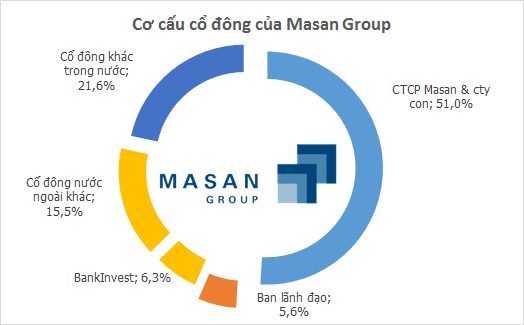 Masan Group dự định phát hành 100-200 triệu USD trái phiếu chuyển đổi quốc tế (2)