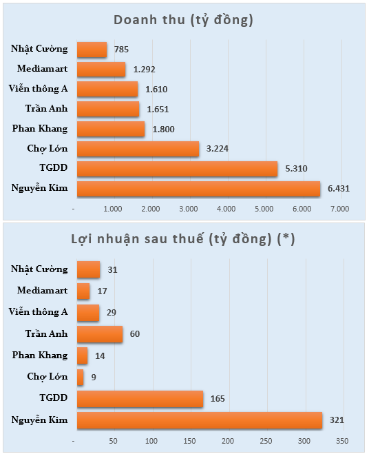 Thị trường điện tử - điện máy: Cuộc chơi của Nguyễn Kim và Thế giới di động (1)