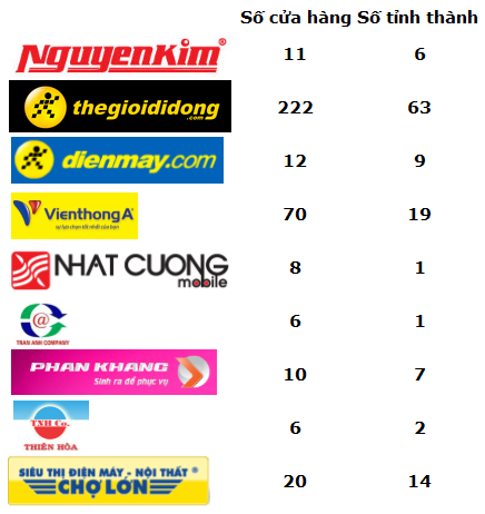 Thị trường điện tử - điện máy: Cuộc chơi của Nguyễn Kim và Thế giới di động (3)