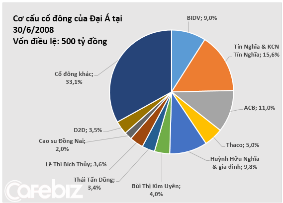 Ai đang nắm giữ ngân hàng Đại Á (2)