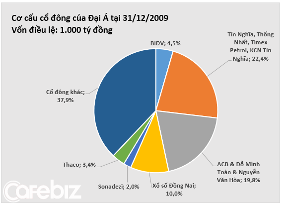 Ai đang nắm giữ ngân hàng Đại Á (3)