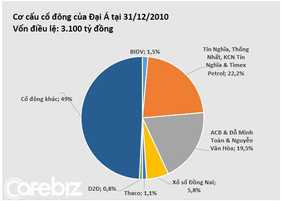 Ai đang nắm giữ ngân hàng Đại Á (4)