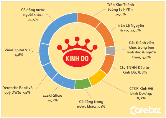 Ai sở hữu Kinh Đô? (3)