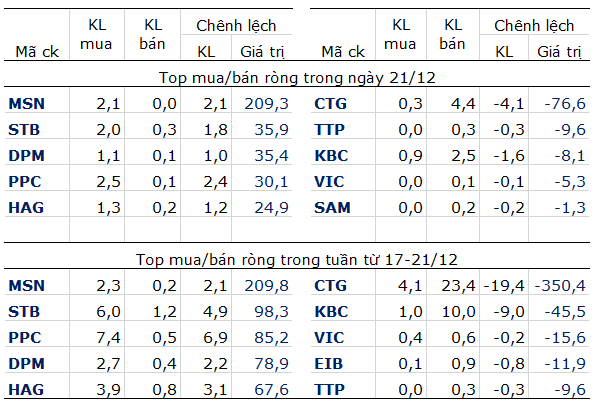 Khối ngoại đẩy mạnh “gom hàng” trước kỳ nghỉ Giáng sinh, VNM ETF đã bán 19 triệu cổ phiếu CTG (1)