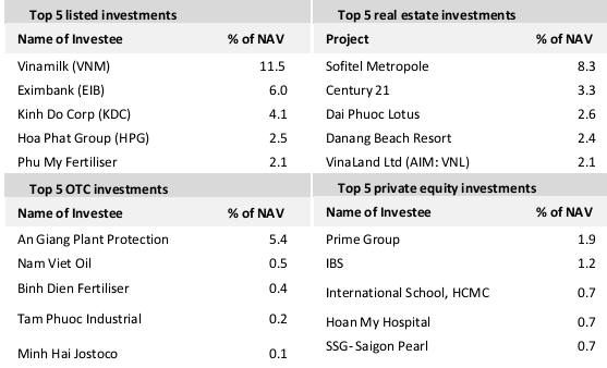 Thoái vốn khỏi Prime Group, NAV quỹ VOF tăng thêm 19 triệu USD (1)