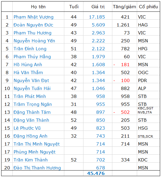 Những người giàu nhất TTCK năm 2012: Ông chủ Vingroup vẫn bỏ xa những người còn lại (1)