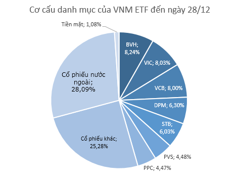 VNM ETF đã thoái sạch vốn khỏi CTG, KBC và KLS (1)