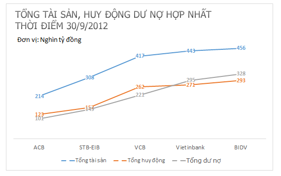 Quy mô của Eximbank-Sacombank khi hợp nhất như thế nào? (1)