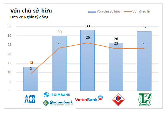 Quy mô của Eximbank-Sacombank khi hợp nhất như thế nào? (2)