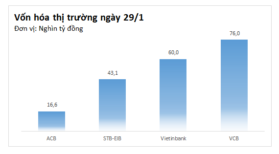 So găng Sacombank-Eximbank hợp nhất với các đại gia ngân hàng khác (3)