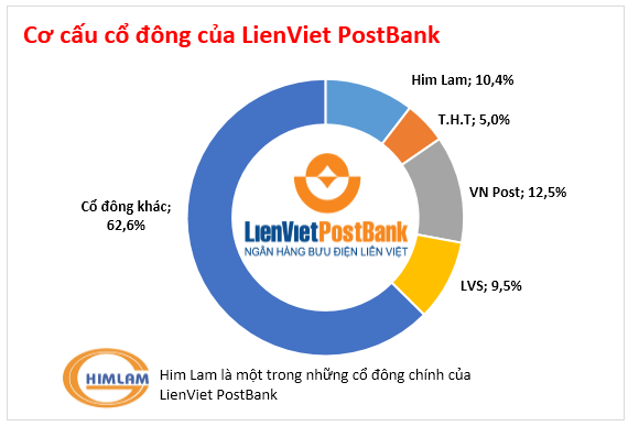 Lộ diện tỷ lệ sở hữu những cổ đông lớn nhất của Lienviet PostBank (1)