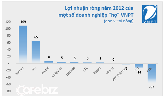 Những đứa con sống &ldquo;chật vật&rdquo; dưới trướng VNPT (1)