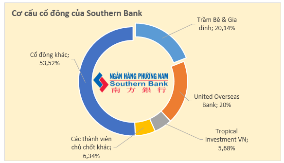 Southernbank : Gia đình ông Trầm Bê nắm hơn 20% cổ phần, Becamex thoái hết vốn (1)