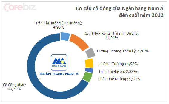 Á hậu Dương Trương Thiên Lý bất ngờ thành cổ đông lớn của một ngân hàng (2)