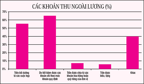 Công chức đua nhau “làm thêm” (1)
