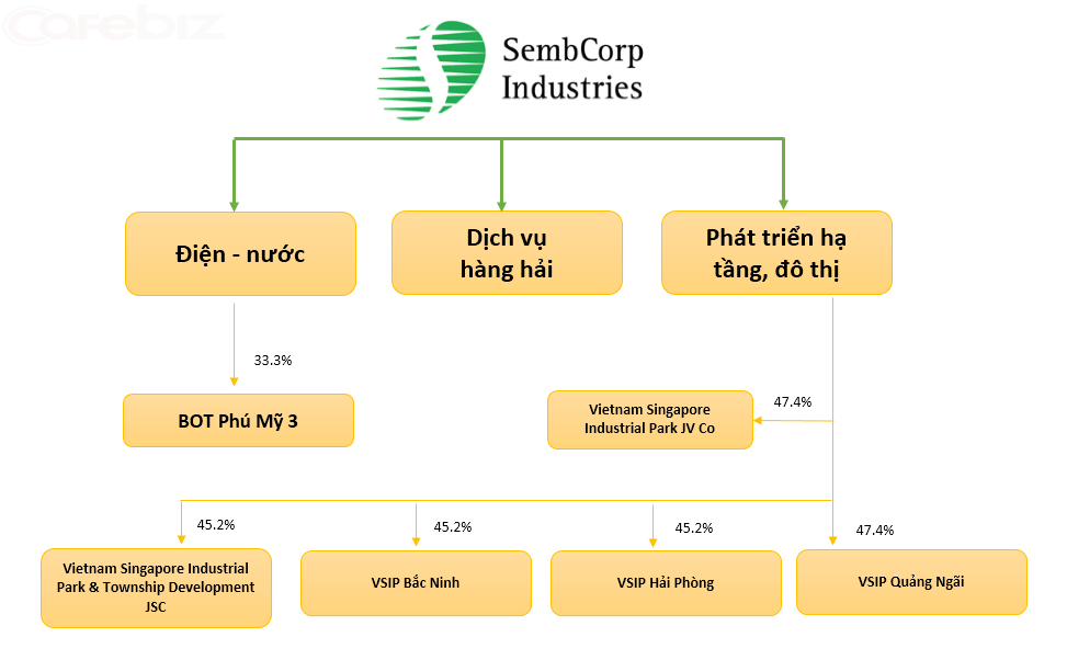 Đối tác Singapore cùng Becamex phát triển các khu công nghiệp VSIP là ai? (1)