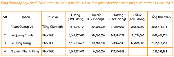 Lương của TGĐ Vinacafe Biên Hòa hơn 126 triệu đồng/tháng (1)