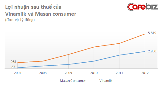 Cổ phiếu ESOP - động lực tăng trưởng của Masan và Vinamilk? (1)