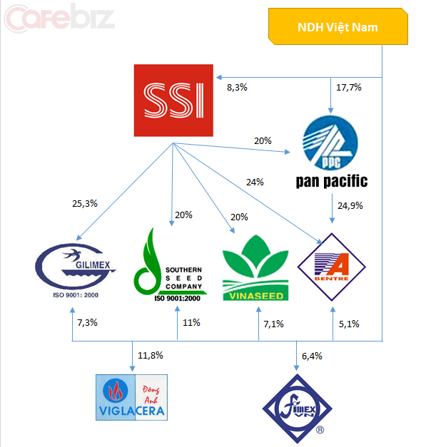 Cơ nghiệp nghìn tỷ của ông chủ SSI và canh bạc lớn vào lĩnh vực nông nghiệp (2)