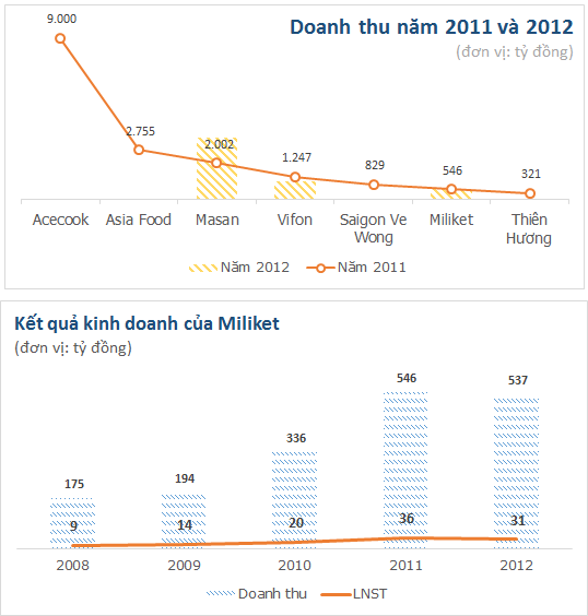 Mì gói Miliket đã lỗi 'mốt'? (1)