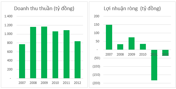 Kinh doanh bết bát, gạch Đồng Tâm bán con để bớt lỗ (1)