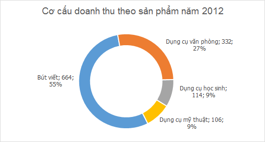 Doanh Thu bút bi Thiên Long