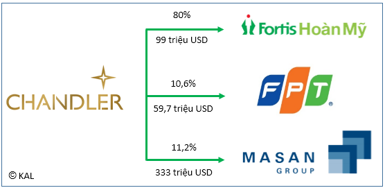 Tỷ phú Chandler và những khoản đầu tư trị giá 500 triệu USD vào FPT, Masan và Hoàn Mỹ (1)