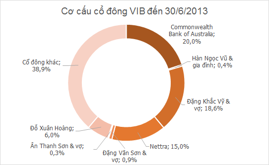 Những ai đang sở hữu ngân hàng VIB? (1)