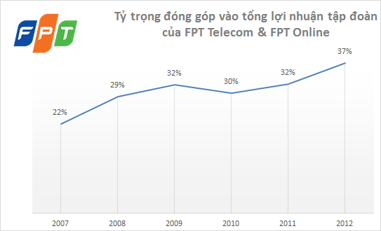 Tôn vinh 25 người có đóng góp quan trọng cho FPT: Thiếu vắng Trương Đình Anh (1)