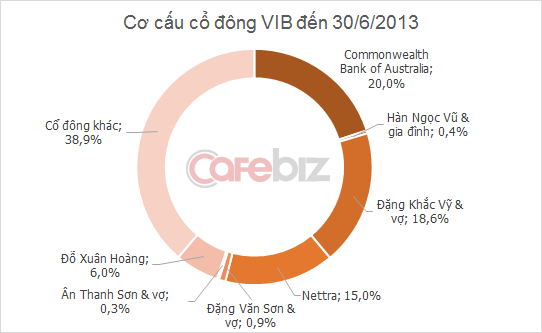 Đặng Khắc Vỹ, cổ đông cá nhân lớn nhất lên nắm giữ chức vụ Chủ tịch ngân hàng VIB (1)