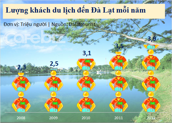 Số người đến Đà Lạt chơi mỗi năm bằng nửa dân số Tp.Hồ Chí Minh (1)