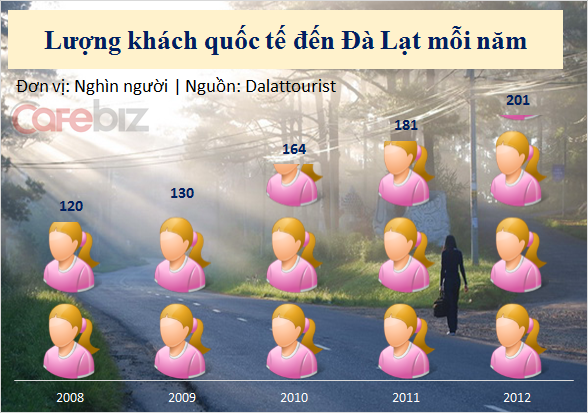 Số người đến Đà Lạt chơi mỗi năm bằng nửa dân số Tp.Hồ Chí Minh (2)