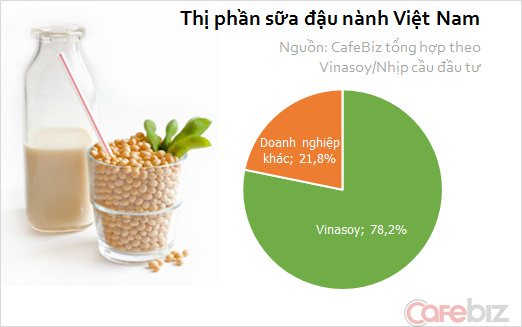 Thị phần sữa đậu nành của các doanh nghiệp Việt Nam