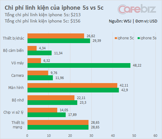 Chi phí linh kiện của iPhone 5S và iPhone 5C rẻ như bèo (1)