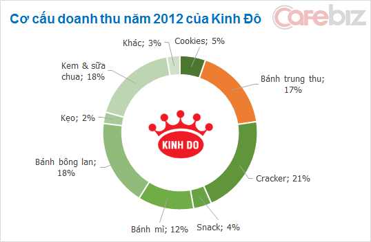 'Con gà đẻ trứng vàng' mang về cho Kinh Đô khoản lãi 200 tỷ?