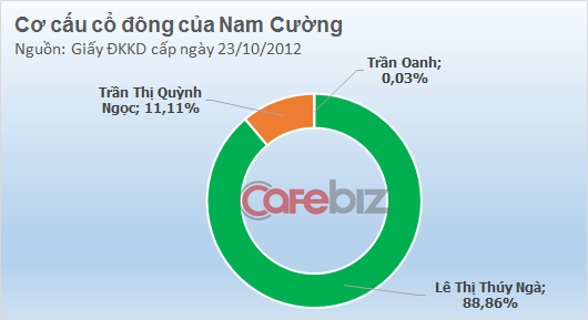 Nếu lên sàn, bà chủ tập đoàn Nam Cường sẽ giàu hơn bầu Đức? (1)