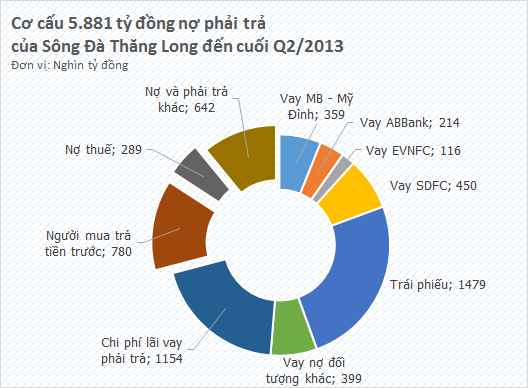 Sông Đà Thăng Long trở lại, 'đánh vật' với cục nợ gần 6.000 tỷ đồng (1)