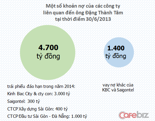 Ông Đặng Thành Tâm sẽ làm gì để trả cục nợ gần 5.000 tỷ đồng trong năm 2014? (1)