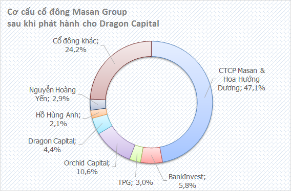Các tổ chức liên quan đến Dragon Capital sở hữu 4,4% cổ phần Masan Group (1)