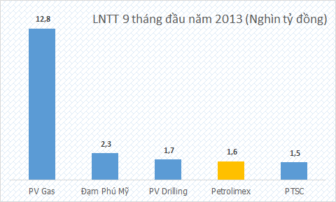 LNTT 9 tháng đầu năm 2013 của Petrolimex và một số doanh nghiệp thuộc PVN