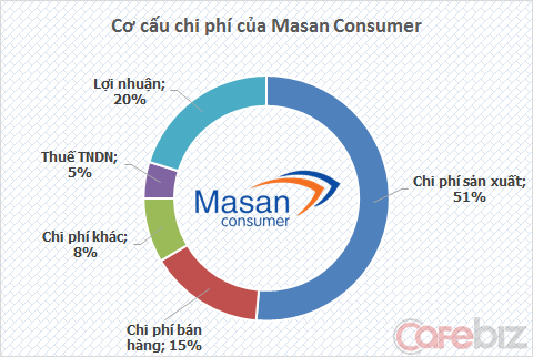 Cơ cấu chi phí của Masan Consumer