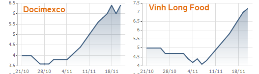 Biến động giá cổ phiếu Docimexco và Vinh Long Food trong 1 tháng