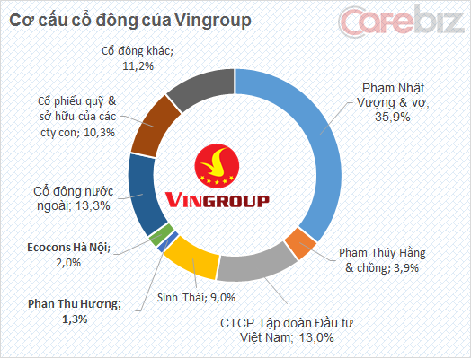 Cơ cấu cổ đông Vingroup