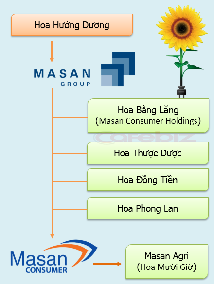 Các bông hoa của Masan