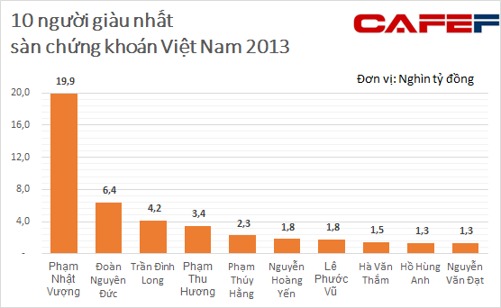 cong-bo-200-nguoi-giau-nhat-san-chung-khoan-viet-nam-nam-2013.png